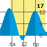 Picnic Harbor tide chart for Sunday, July 17, 2022