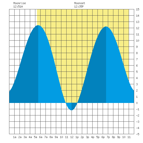 Picnic Harbor tide chart for Monday, July 18, 2022