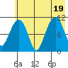 Picnic Harbor tide chart for Tuesday, July 19, 2022