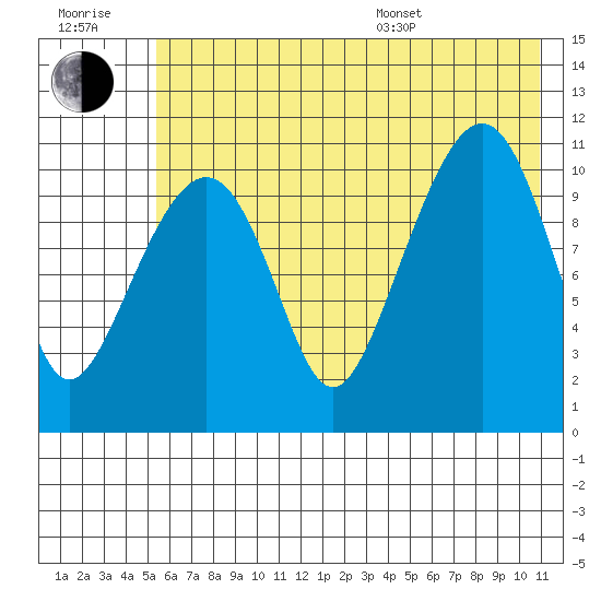 Picnic Harbor tide chart for Wednesday, July 20, 2022