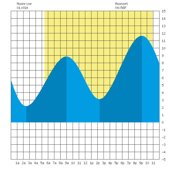 Picnic Harbor tide chart for Thursday, July 21, 2022