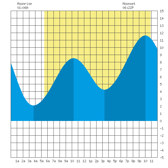 Picnic Harbor tide chart for Friday, July 22, 2022