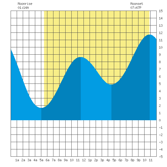 Picnic Harbor tide chart for Saturday, July 23, 2022