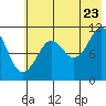 Picnic Harbor tide chart for Saturday, July 23, 2022