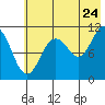 Picnic Harbor tide chart for Sunday, July 24, 2022