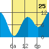 Picnic Harbor tide chart for Monday, July 25, 2022