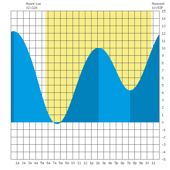 Picnic Harbor tide chart for Tuesday, July 26, 2022