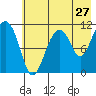 Picnic Harbor tide chart for Wednesday, July 27, 2022