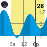 Picnic Harbor tide chart for Thursday, July 28, 2022