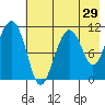 Picnic Harbor tide chart for Friday, July 29, 2022