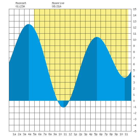 Picnic Harbor tide chart for Saturday, July 2, 2022