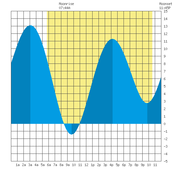 Picnic Harbor tide chart for Saturday, July 30, 2022