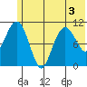 Picnic Harbor tide chart for Sunday, July 3, 2022