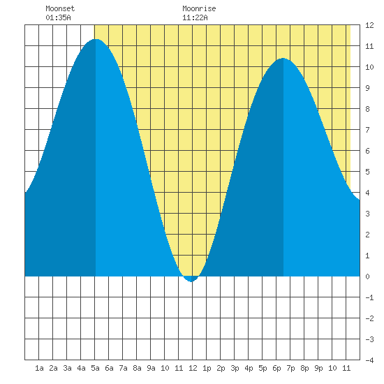 Picnic Harbor tide chart for Monday, July 4, 2022