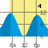 Picnic Harbor tide chart for Monday, July 4, 2022