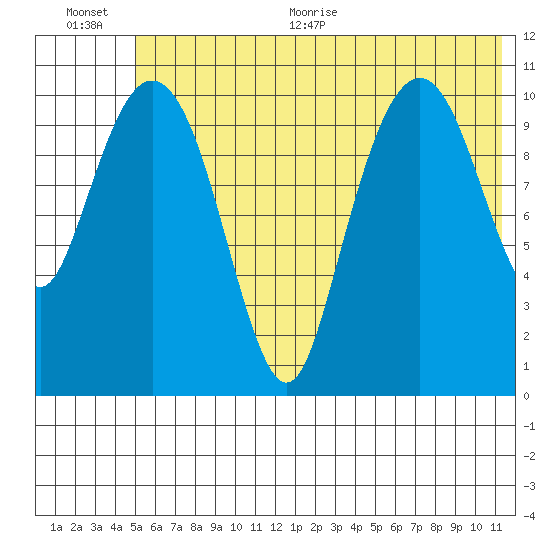 Picnic Harbor tide chart for Tuesday, July 5, 2022