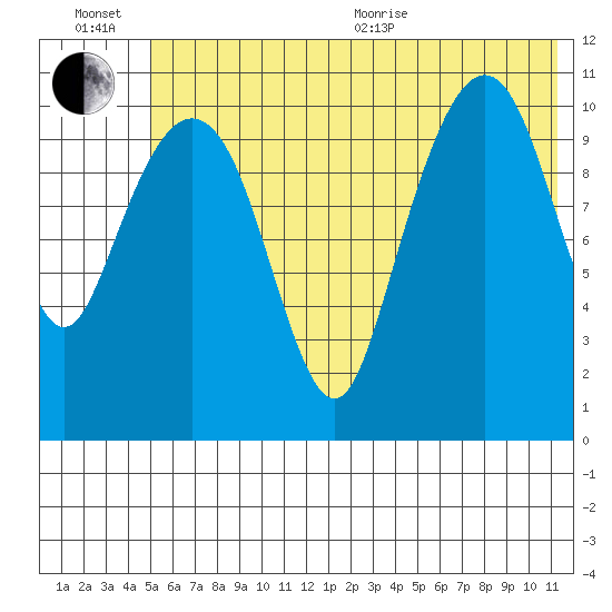 Picnic Harbor tide chart for Wednesday, July 6, 2022