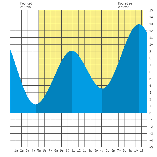 Picnic Harbor tide chart for Saturday, July 9, 2022