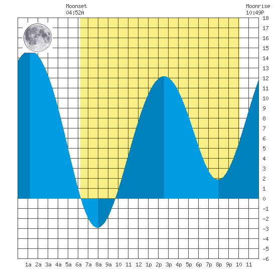 Picnic Harbor tide chart for Thursday, August 11, 2022