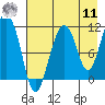 Picnic Harbor tide chart for Thursday, August 11, 2022