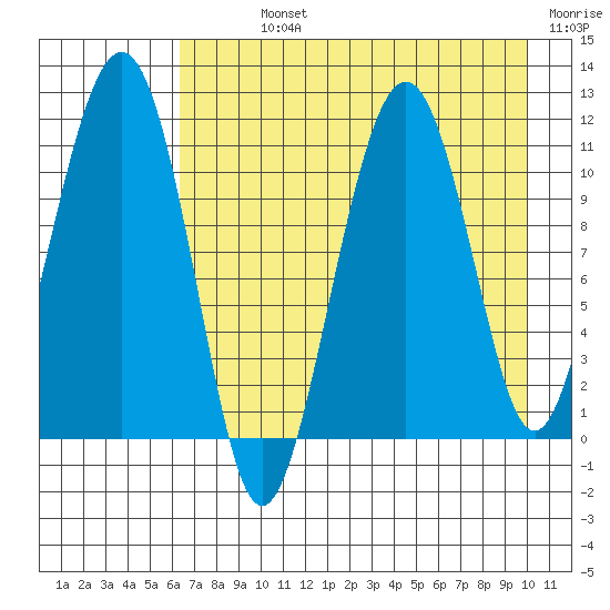 Picnic Harbor tide chart for Sunday, August 14, 2022