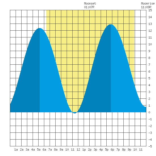 Picnic Harbor tide chart for Tuesday, August 16, 2022