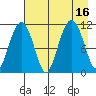 Picnic Harbor tide chart for Tuesday, August 16, 2022