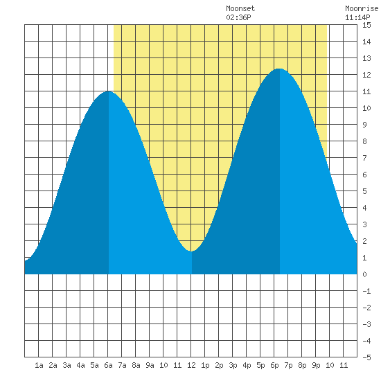 Picnic Harbor tide chart for Wednesday, August 17, 2022