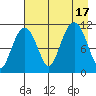 Picnic Harbor tide chart for Wednesday, August 17, 2022