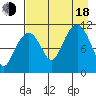 Picnic Harbor tide chart for Thursday, August 18, 2022