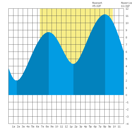 Picnic Harbor tide chart for Friday, August 19, 2022