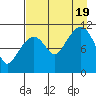Picnic Harbor tide chart for Friday, August 19, 2022