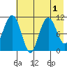 Picnic Harbor tide chart for Monday, August 1, 2022