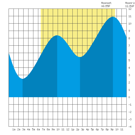 Picnic Harbor tide chart for Saturday, August 20, 2022