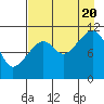Picnic Harbor tide chart for Saturday, August 20, 2022
