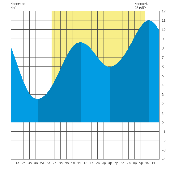 Picnic Harbor tide chart for Sunday, August 21, 2022