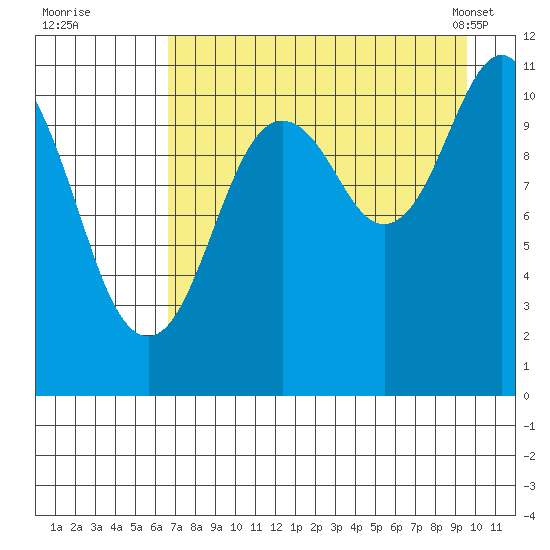 Picnic Harbor tide chart for Monday, August 22, 2022