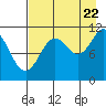 Picnic Harbor tide chart for Monday, August 22, 2022