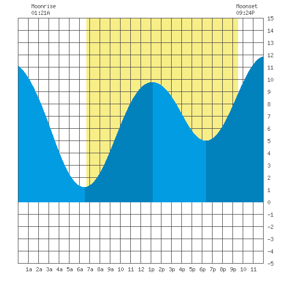 Picnic Harbor tide chart for Tuesday, August 23, 2022