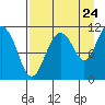 Picnic Harbor tide chart for Wednesday, August 24, 2022