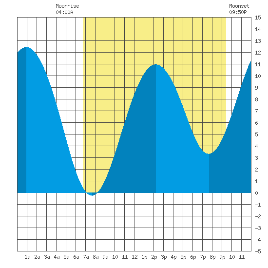 Picnic Harbor tide chart for Thursday, August 25, 2022