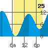 Picnic Harbor tide chart for Thursday, August 25, 2022