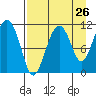 Picnic Harbor tide chart for Friday, August 26, 2022