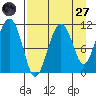 Picnic Harbor tide chart for Saturday, August 27, 2022