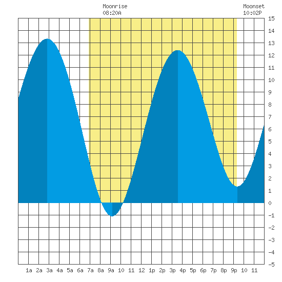 Picnic Harbor tide chart for Sunday, August 28, 2022
