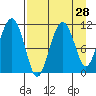 Picnic Harbor tide chart for Sunday, August 28, 2022