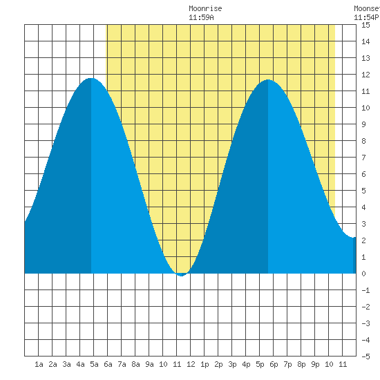Picnic Harbor tide chart for Tuesday, August 2, 2022