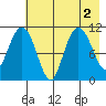 Picnic Harbor tide chart for Tuesday, August 2, 2022