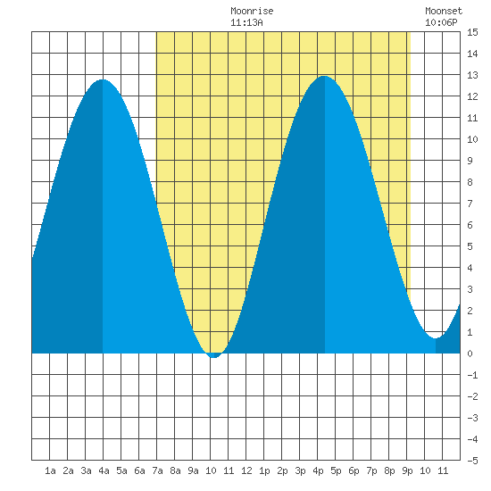 Picnic Harbor tide chart for Tuesday, August 30, 2022