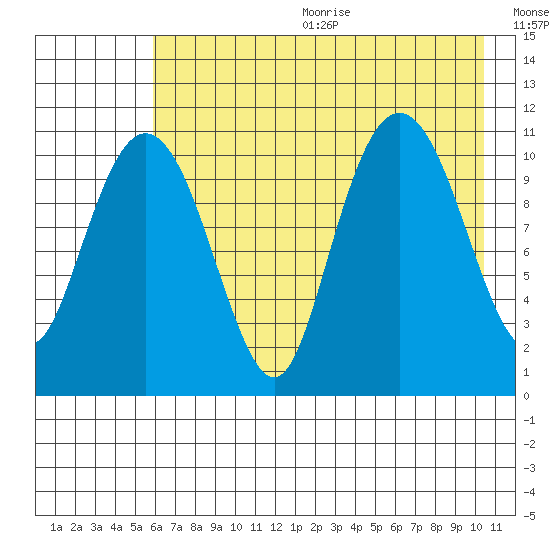 Picnic Harbor tide chart for Wednesday, August 3, 2022
